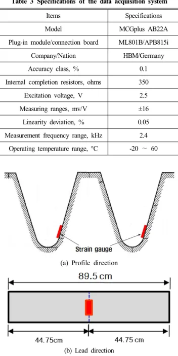 Fig.  8  Gauge  locations  on  the  ring  gear  circumference