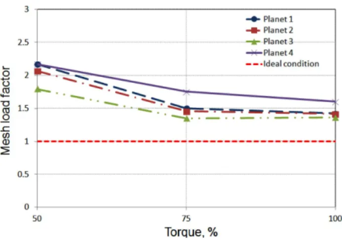 Fig.  15  Mesh  load  factors  for  each  planet  gear