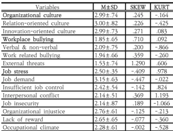 Table  2.  Differences  in  Nursing  Organization  Culture,  Workplace  Bullying  and  job  stress  according  General  Characteristics  of  the  Participants                                                                                                  