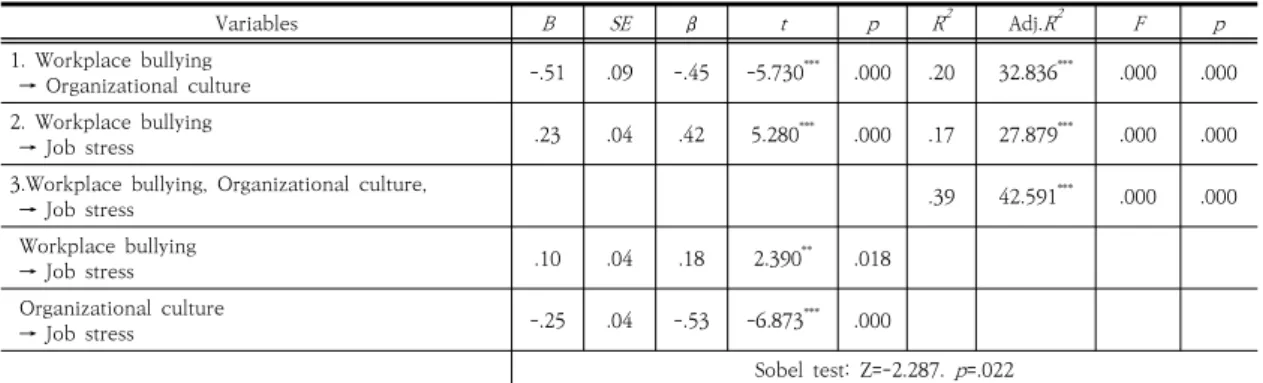 Table  3.  Correlation  between  Nursing  Organization  Culture,  Workplace  bullying,  job  stress  in  Nursing                                                          ( N =130)