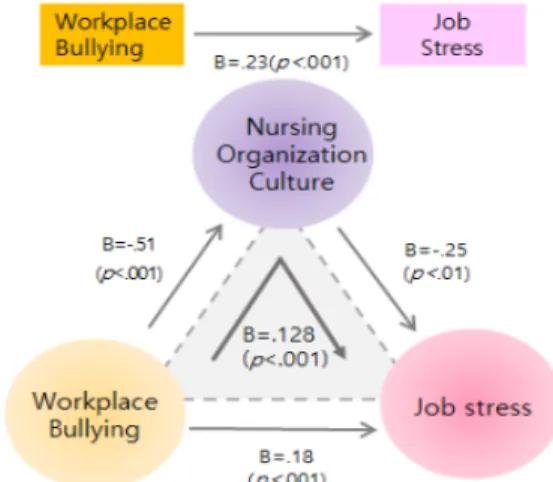Fig.  1.  Model  of  Mediation  Effect  of  Nursing  Organization  Culture  on  the  Relationship  between  Bullying  and  Job  Stress  in  the  Workplace 4