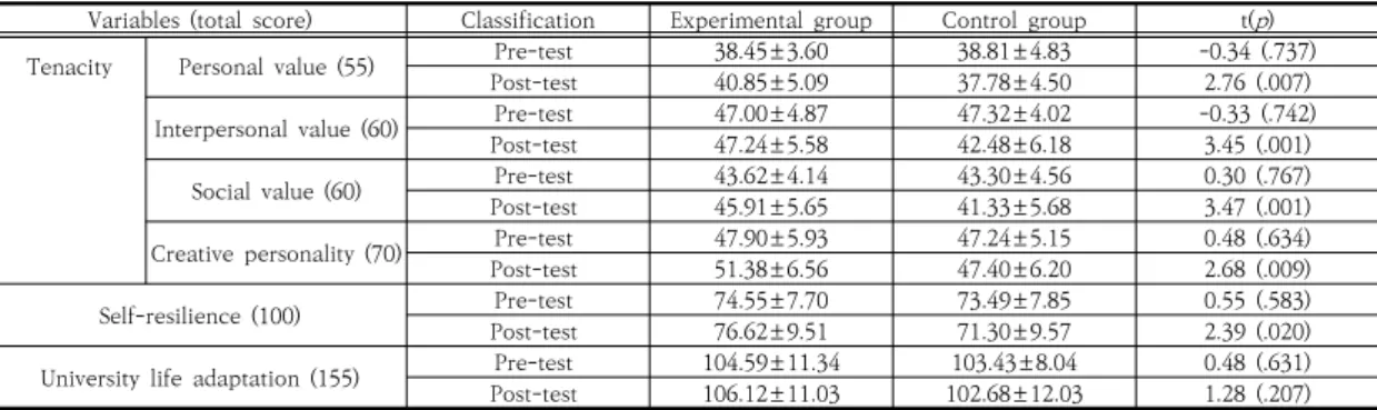 Table  3.  Comparison  of  pretest  and  posttest  between  tenacity,  self-resilience,  and  university  life  adaptation