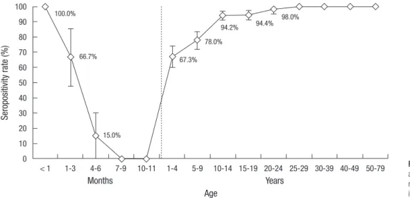 Fig. 1. Age specific seroprevalence  against varicella-zoster virus in  Ko-rea. Bars indicate 95% confidence  interval.Seropositivity rate (%)Months100.0%66.7%15.0%67.3%78.0%94.2%94.4%98.0%YearsAge&lt; 11-34-67-910-111-45-910-1415-1920-2425-2930-3940-49 50