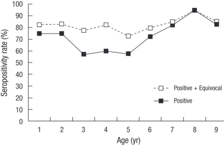 Fig. 2. Seroprevalence against varicella-zoster virus among children under 10 yr of  age in Korea.Seropositivity rate (%)1009080706050403020100 Age (yr)  1 2 3 4 5  6  7  8  9 Positive + EquivocalPositive