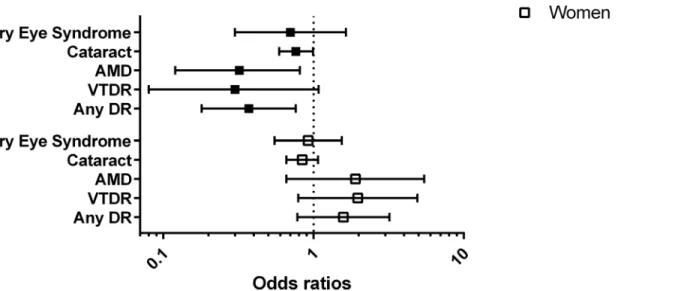 Fig 3. The comparison of odds ratios of dry eye syndrome (DES), cataract, age-related macular degeneration (AMD), any diabetic retinopathy (DR), and vision-threatening DR (VTDR) according to blood vitamin D levels (reference group = lowest vitamin D quinti