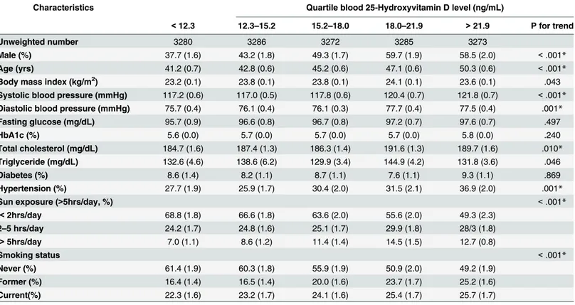 Table 2. Demographic and clinical characteristics by quartile blood 25-Hydroxyvitamin D categories among representative Korean adults aged 19 years or older.