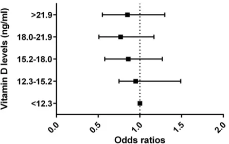 Fig 2. The odds ratios of dry eye syndrome according to quintiles of blood vitamin D levels (reference group = &lt;12.3 ng/ml)