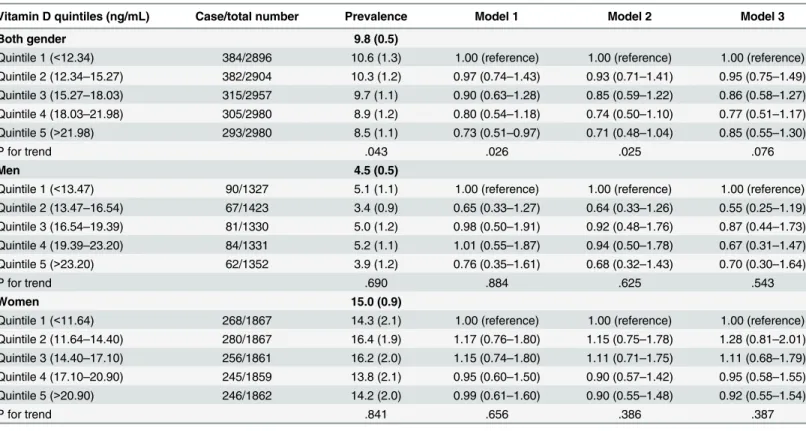 Table 4. Association between blood 25-hydroxyvitamin D and prevalence of dry eye syndrome (DES) among representative Korean adults.
