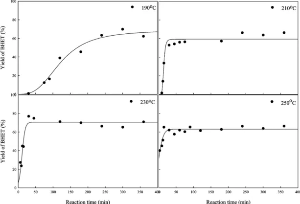Fig. 4. Effect of EG/PET weight ratio on the yield of BHET.
