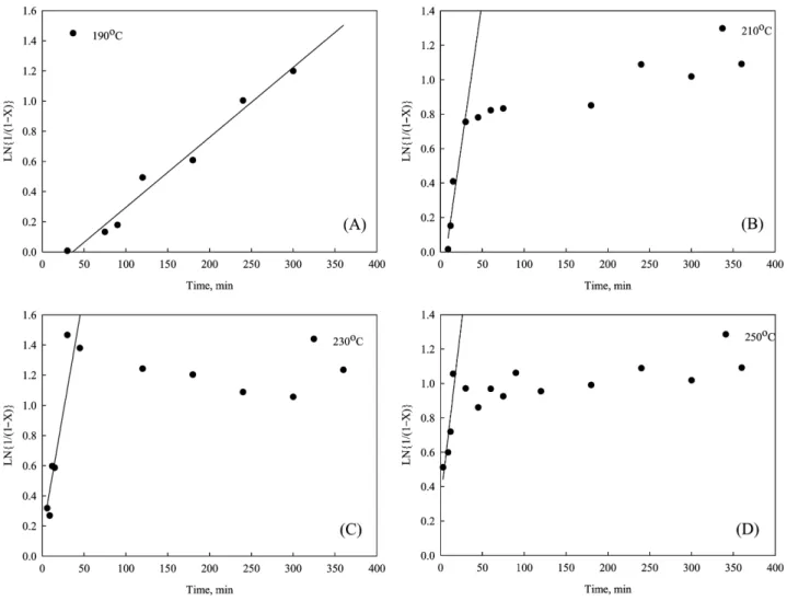 Fig. 6. Arrhenius plot for the formation of BHET.