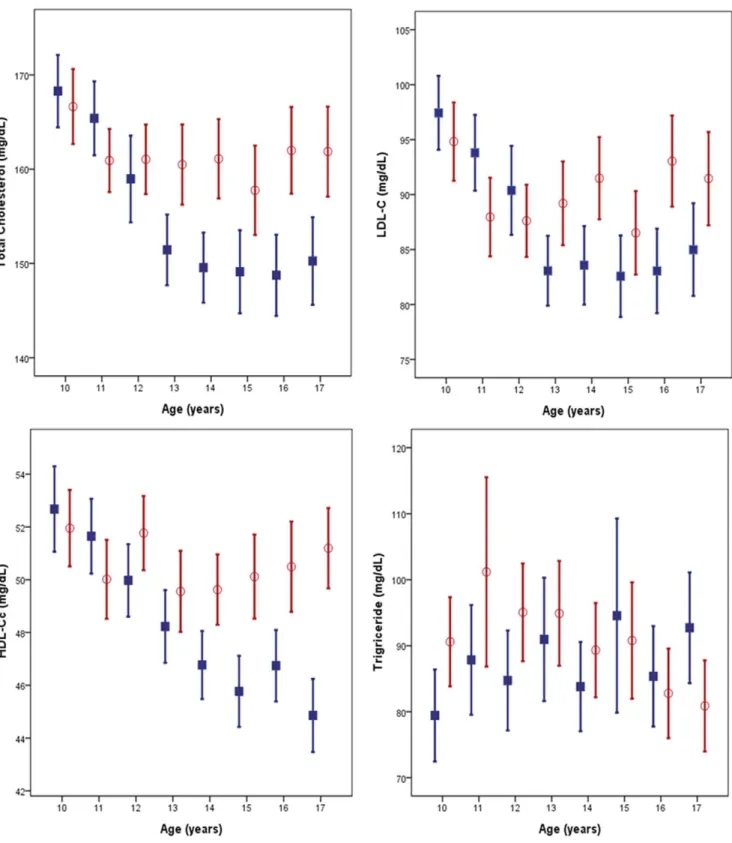 Figure 1. Change of each lipid concentration aged 10 to 18 years (Mean and 95% CI). Blue line and filled square represent boys and Red line and empted circles represent girls