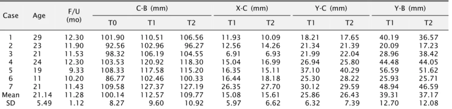 Table 4. Mean relapse and change of condylar position