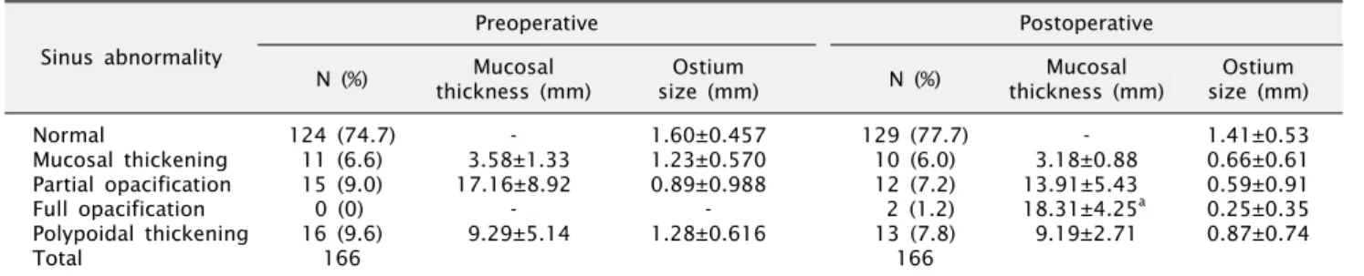 Table 1. Prevalence of maxillary sinus abnormalities before and after Le Fort I osteotomy Sinus abnormality Preoperative Postoperative N (%) Mucosal  thickness (mm) Ostium  size (mm) N (%) Mucosal  thickness (mm) Ostium  size (mm) Normal Mucosal thickening