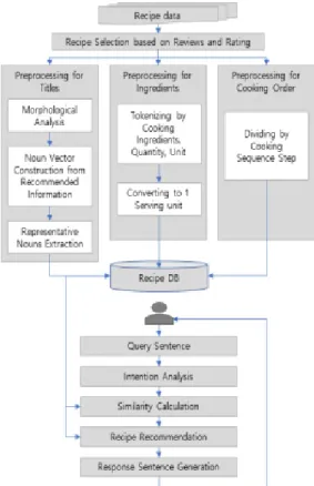 Fig. 1. System Procedure for Recipe Recommendation 레시피 제목을 전처리하는 이유는 제목에 수식어, 특 수 문자와 같은 불용어가 많아 이를 제거해야 검색의 효 율성을 높일 수 있기 때문이다