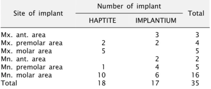 Table 1. Location of implant