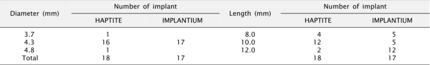 Table 4. Value of Periotest Ⓡ