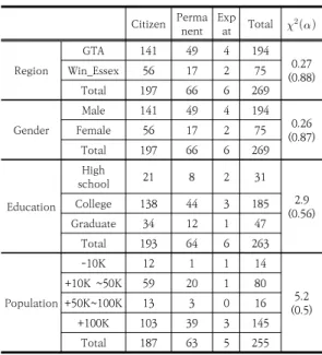 Table  1.  Cross  Table  Analysis(1) 
