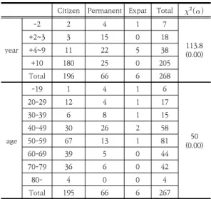 Table  3.  Primary  care  satisfaction(Korea)