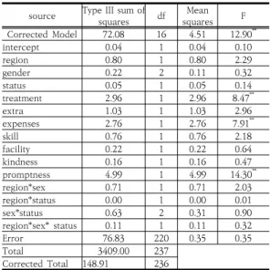 Table  11.  GLM  for  finding  revisiting  factors  (    ) 3.2.4  만족도  심층  분석과  해석 한국과  캐나다  1차  의료  만족도  비교  결과  진료비용 측면에서의 만족도를 제외한 대부분의 항목에서 한국의료 만족도가 높은 것으로 나타났는데 이를 인력, 시설, 장비로 세분화해 만족도를 심층 분석하였다