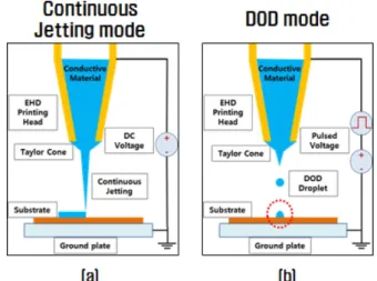 Fig.  1  EHD  printing  mode  by  input  voltage  form  (a)  continuous  jetting  mode,  (b)  DOD  mode