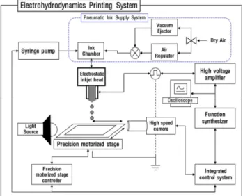 Fig.  4  Multi-step  pulsed  waveform기 위한 주요 공정 시스템으로 Fig.  2와 같이 전기수력학 헤드