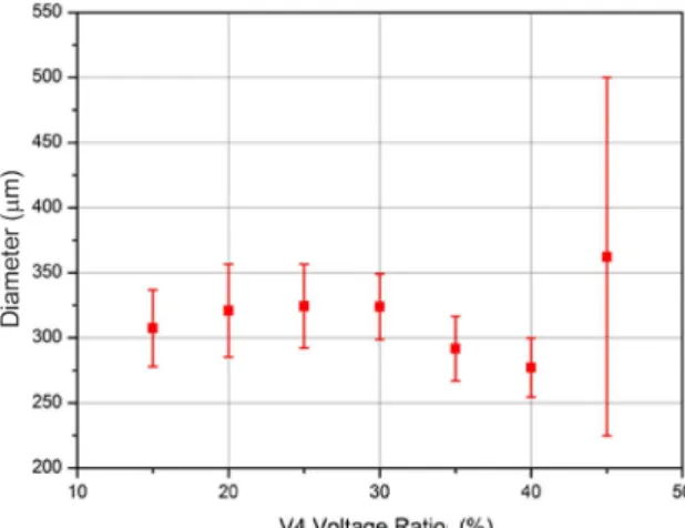 Fig.  6  Droplet  diameter  according  to  phosphor  supply  pressure Fig.  7  Droplet  diameter  according  to  V4  voltage  ratio밀도를 향상시키기 위해서 소재 공급압력에 따른 DOD 토출실험을 통해 보다 균일한 토출 결과를 확보하고자 하였다