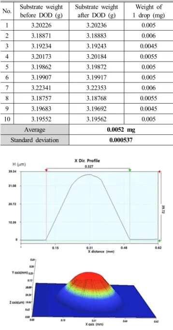 Fig.  8  Droplet  diameter  according  to  V1  voltage  ratio