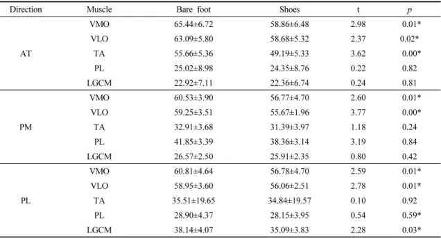 Table  3.  Repeated  measures  ANOVA  on  neck  and  shoulder  muscle  activity