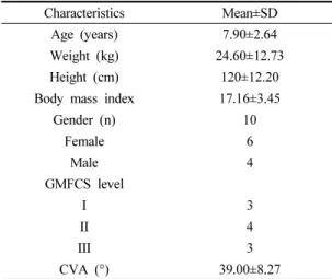Table  1.  General  characteristics  of  subjects      (n=10)