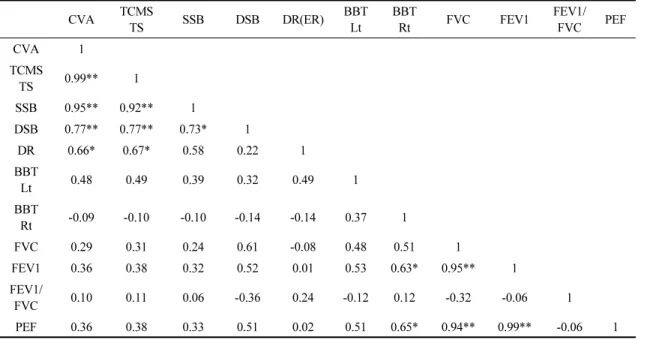 Table  2.  The  correlation  between  craniovertebral  angle  and  body  function                                                              (n=10)