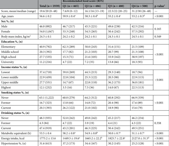 Table 1.  Baseline characteristics of the study population. Values are expressed as means ± standard error for  continuous variables and percentages and numbers counts for categorical variables