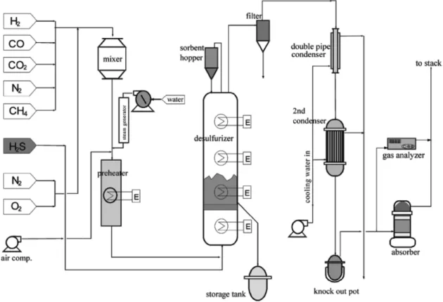 Table 1. Gas compositions of various gasifiers