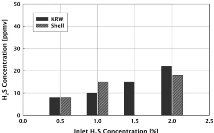 Fig. 4. Effect of H 2 O on H 2 S leakage for the three sorbents in a KRW coal gas composition.