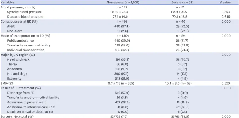 Table 3.  Univariate and multivariate logistic regression analysis for relating factors to severe injury by a LHF in  elderly patients
