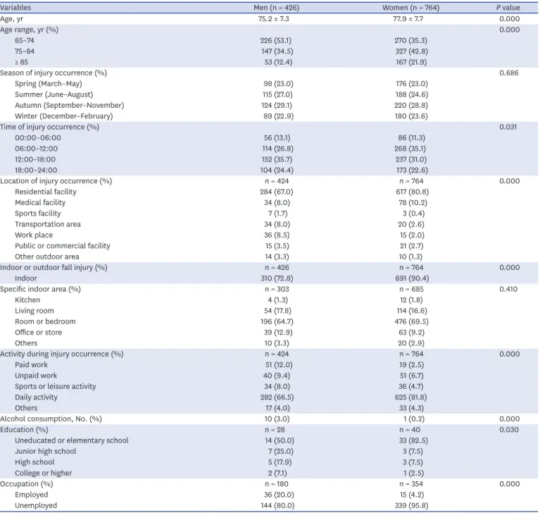 Table 4.  General characteristics of LHF injuries in elderly men and women