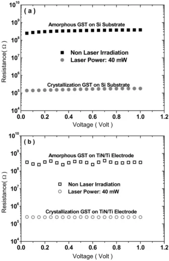 Fig. 4. The measurement results of resistance using Agilent 4156C for amorphous and crystalline GST thin film (a) on SiO 2 /Si substrate, (b) on TiN/Ti electrode substrate.