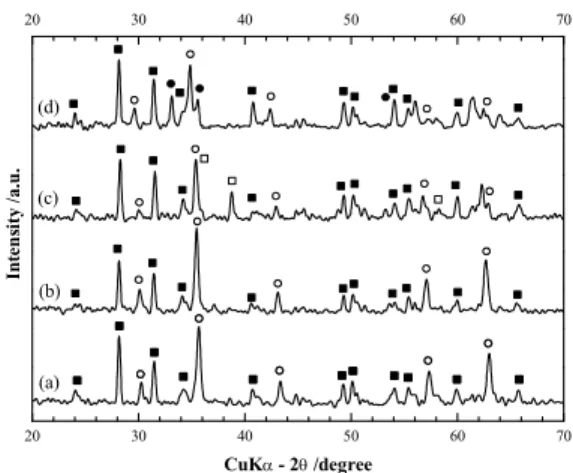 Fig. 1 XRD patterns of ZrO 2 added metal-substituted ferrite calcined at 1173 K. (a) Co/Fe/Zr, (b) Ni/Fe/Zr, (c) Cu/Fe/Zr, and (d) Mn/Fe/Zr; ■ , ZrO 2 ; ○ , ferrite; □ , CuO;