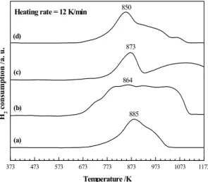 Fig. 2 Temperature programmed reduction patterns for (a)Co/Fe/Zr, (b)Cu/Fe/Zr, (c)Mn/Fe/Zr, and (d)Ni/Fe/Zr