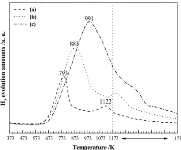 Fig. 5 Oxidation patterns for reduced Co/Fe/Zr with various partial reduction temperature