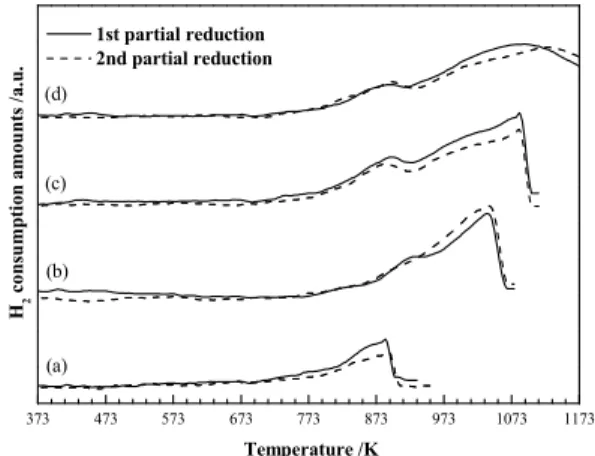 Fig. 7 Oxidation patterns for reduced Cu/Fe/Zr with various partial reduction temperature