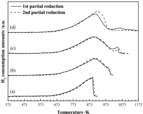 Fig. 11 Oxidation patterns for reduced Ni/Fe/Zr with various partial reduction temperature