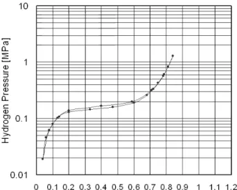 Table 1 The content of additive