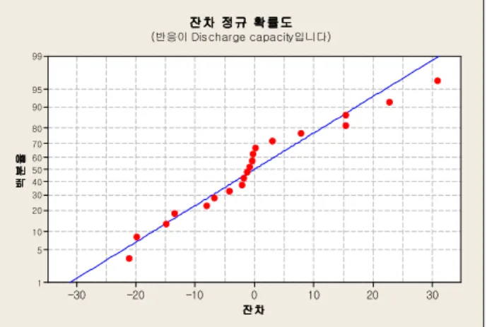 Fig. 13 Normal probability plot of residuals
