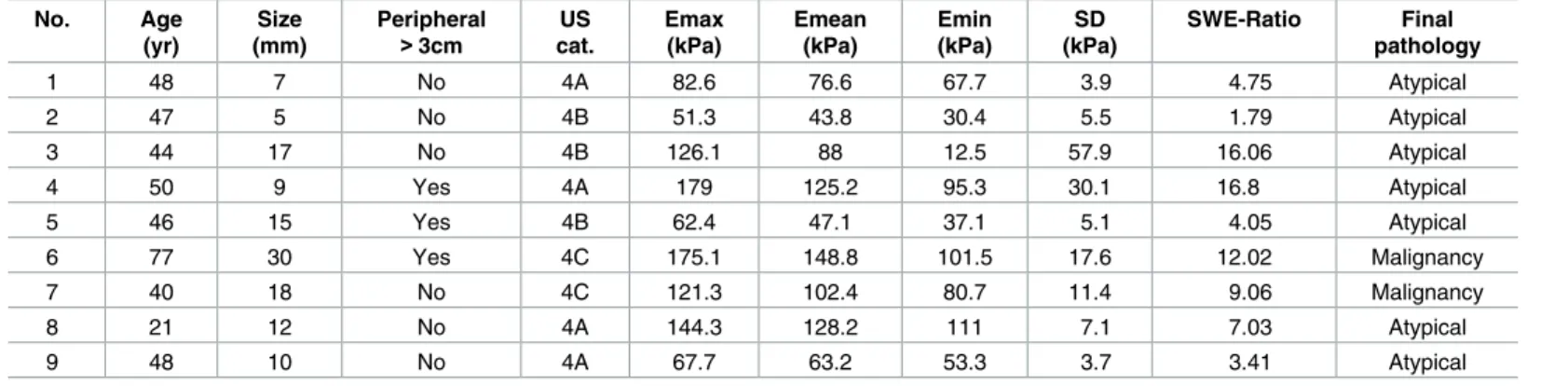 Table 3 summarizes the quantitative SWE parameters. All quantitative parameters were signif-