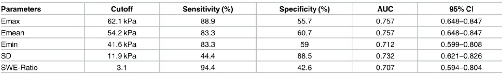 Table 4. Diagnostic performances of shear-wave elastography for differentiating between benign and atypical or malignant papillary lesions.