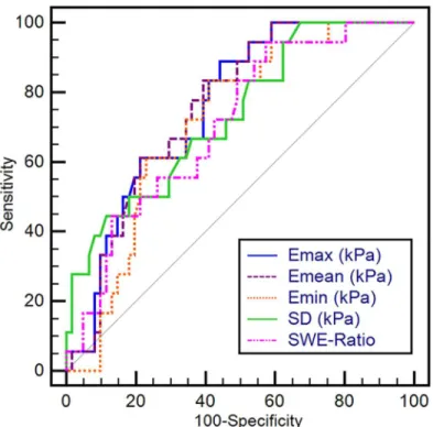 Fig 2. The receiver-operating characteristic curves (ROC) curves of shear-wave elastography for differentiating benign and atypical or malignant papillary lesions