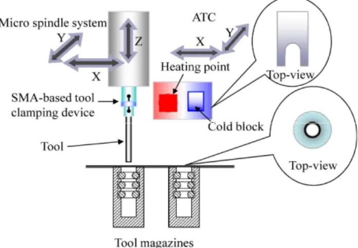 Fig.  2  System  configuration  of  automatic  tool  changer  system Fig.  3  Procedure  of  tool  unclamping합금이 고온인 오스테나이트 상에서 원래 형상으로 회복하는 특성을 말한다