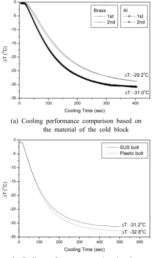 Fig.  9  Basic  configuration  of  cooling  and  heating  device