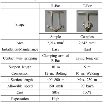 Table  1  Comparison  between  R-Bar  and  T-Bar로 단선 사고를 줄여 높은 안전성을 확보할 수 있으며, 사고 발생 시 응급복구나 전차선 교체주기 등 유지보수 비용이 적게 들어 경제적 이점이 있다