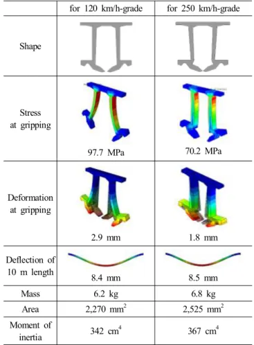 Table  3  Comparison  of  120  km/h  and  250  km/h-grade  rigid-bar